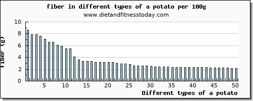 a potato fiber per 100g